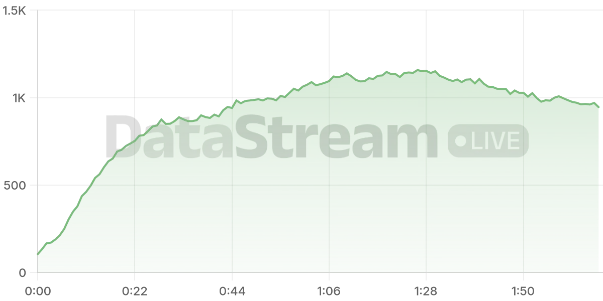 Grafico de conectados del stream