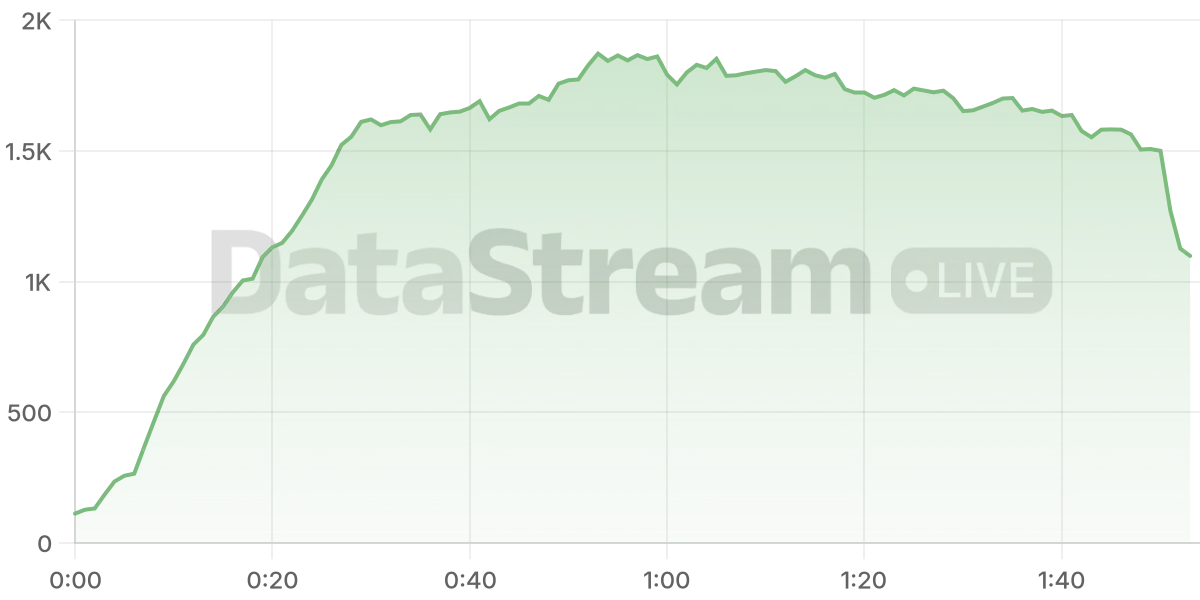 Grafico de conectados del stream