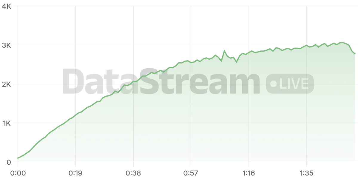 Grafico de conectados del stream