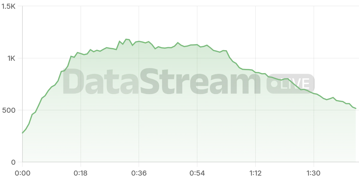 Grafico de conectados del stream