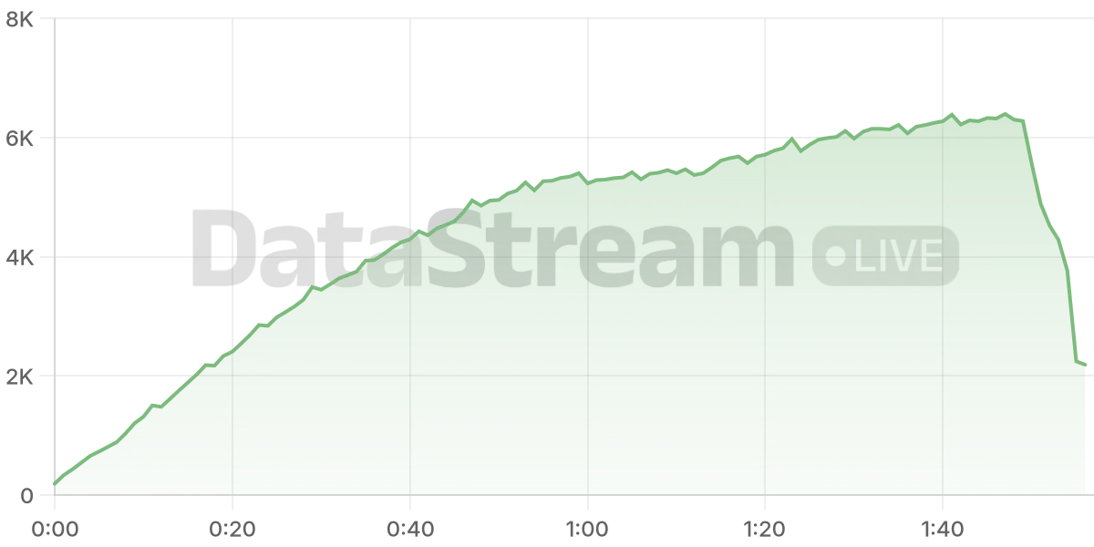 Grafico de conectados del stream