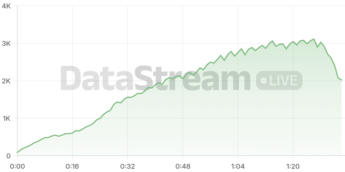 Grafico de conectados del stream
