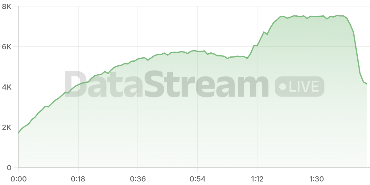Grafico de conectados del stream