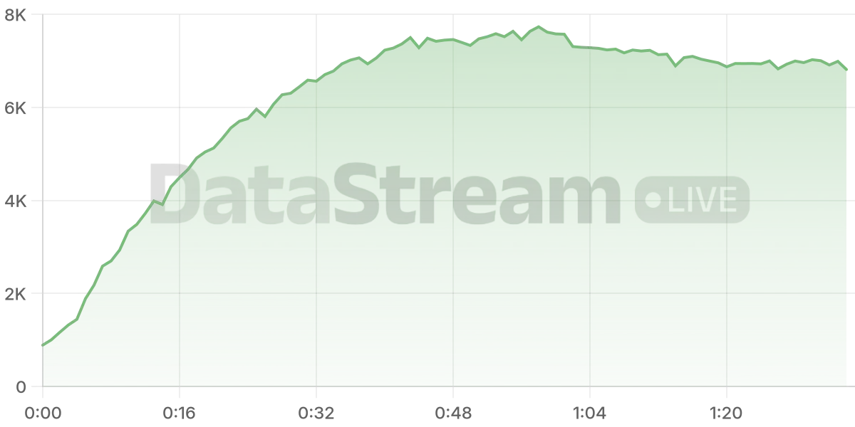 Grafico de conectados del stream