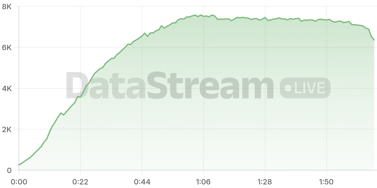 Grafico de conectados del stream