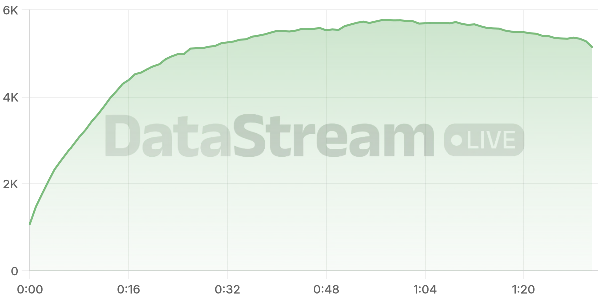 Grafico de conectados del stream