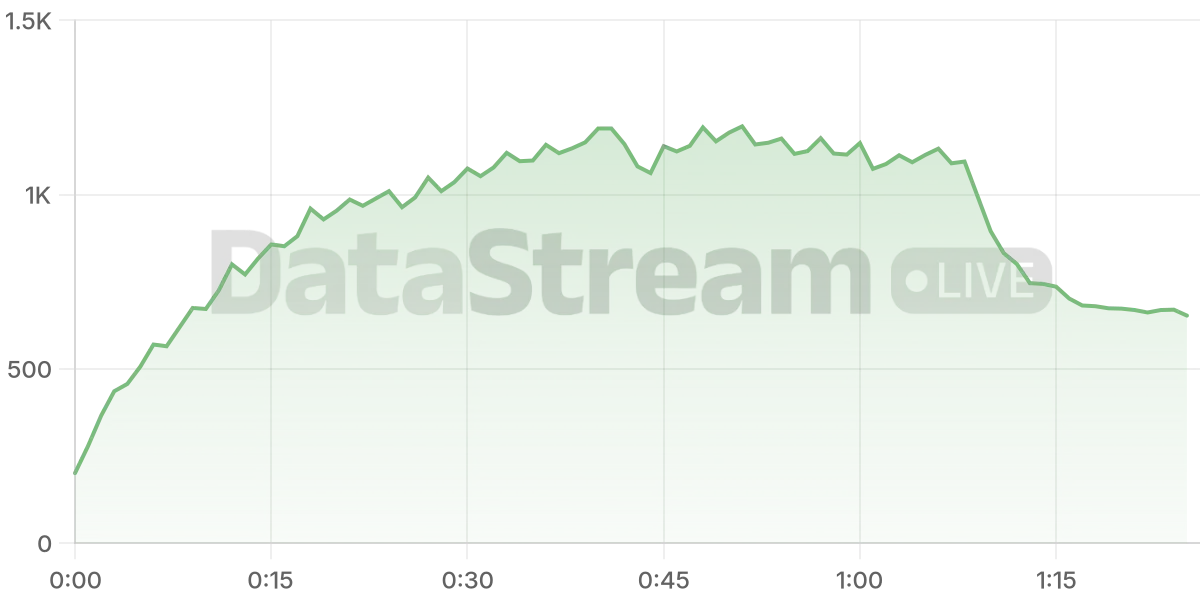 Grafico de conectados del stream