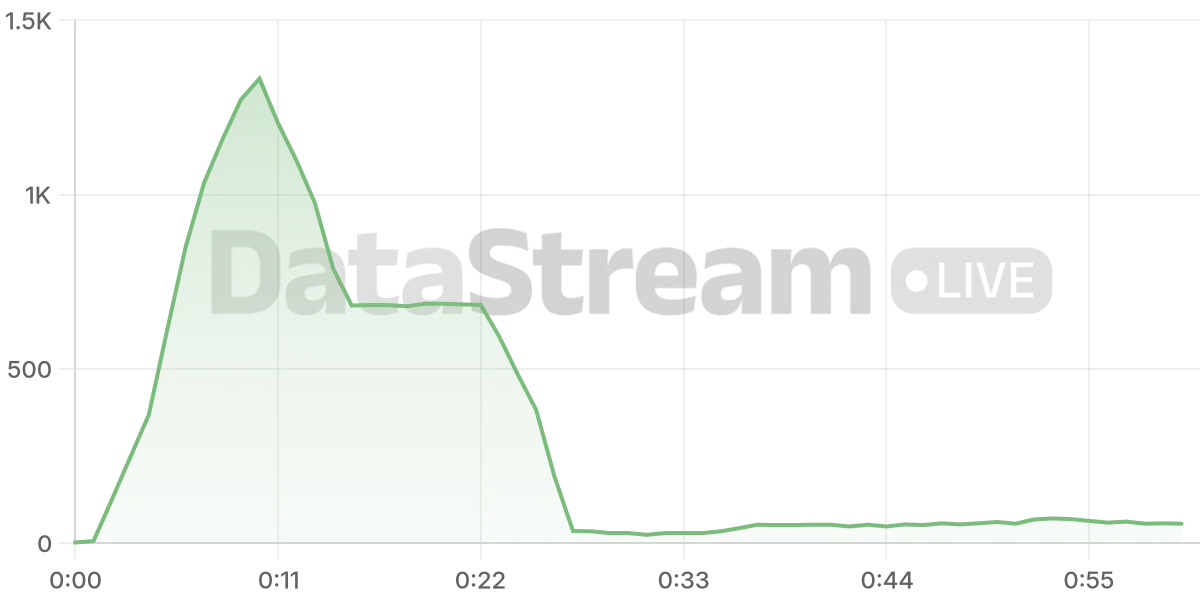 Grafico de conectados del stream