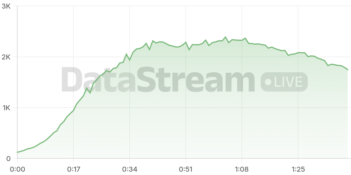 Grafico de conectados del stream