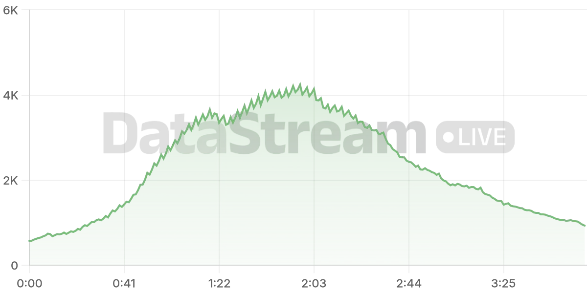 Grafico de conectados del stream