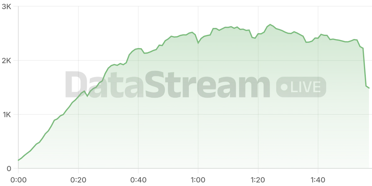 Grafico de conectados del stream
