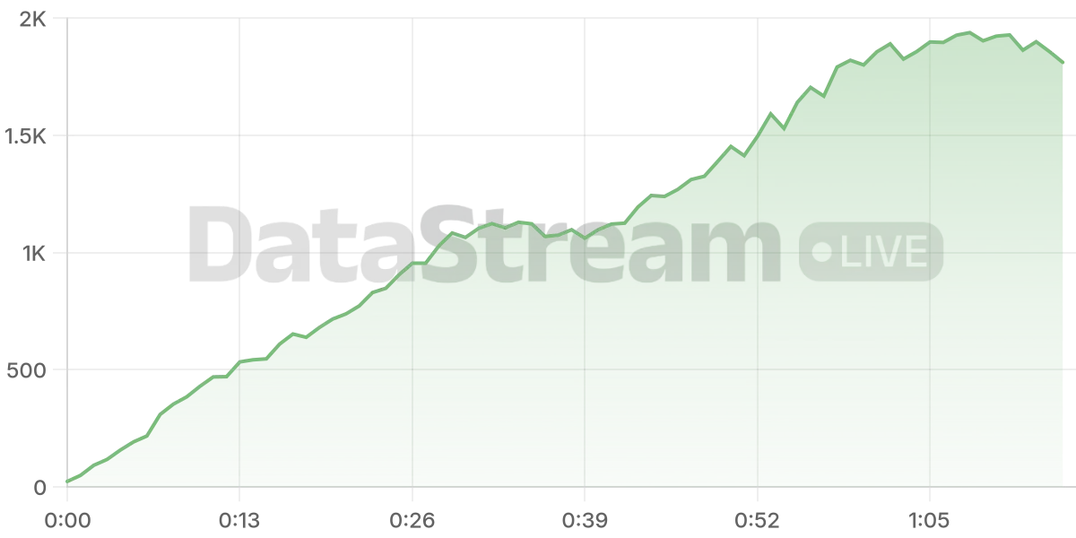 Grafico de conectados del stream