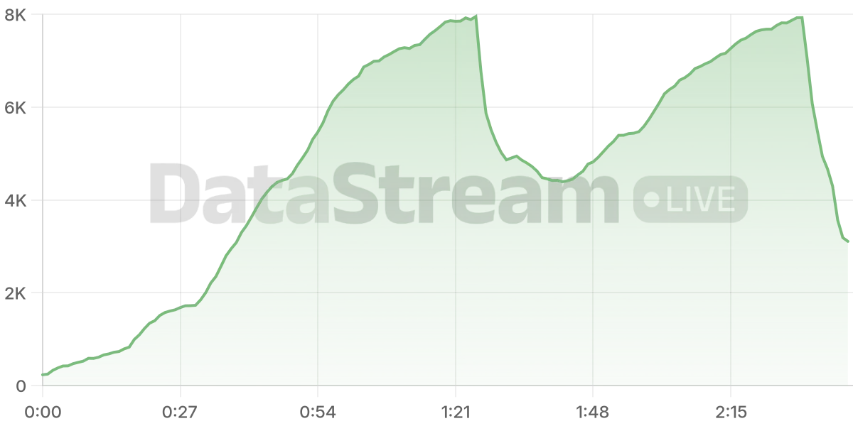 Grafico de conectados del stream