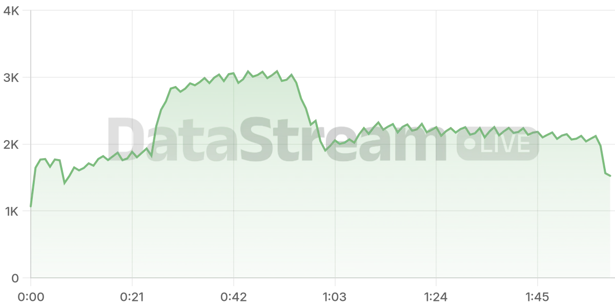 Grafico de conectados del stream
