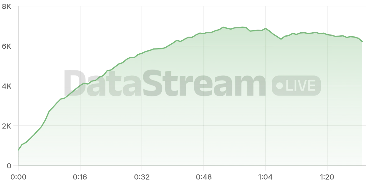 Grafico de conectados del stream