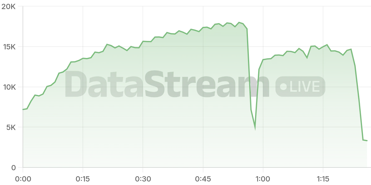 Grafico de conectados del stream