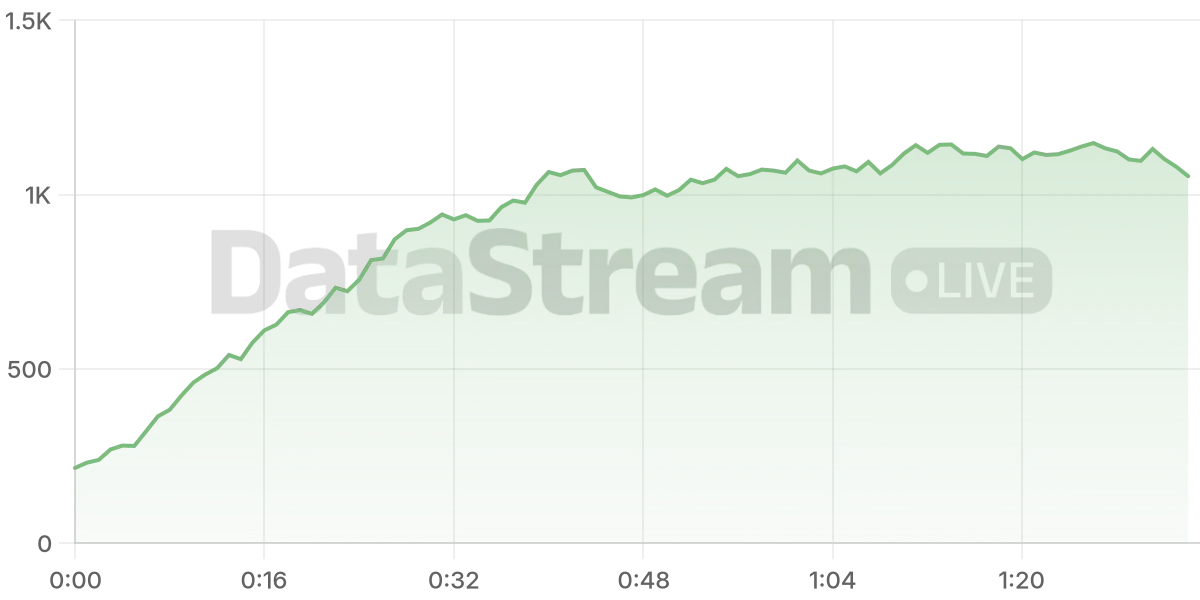 Grafico de conectados del stream