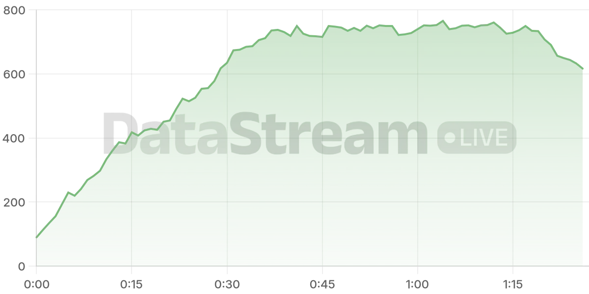 Grafico de conectados del stream