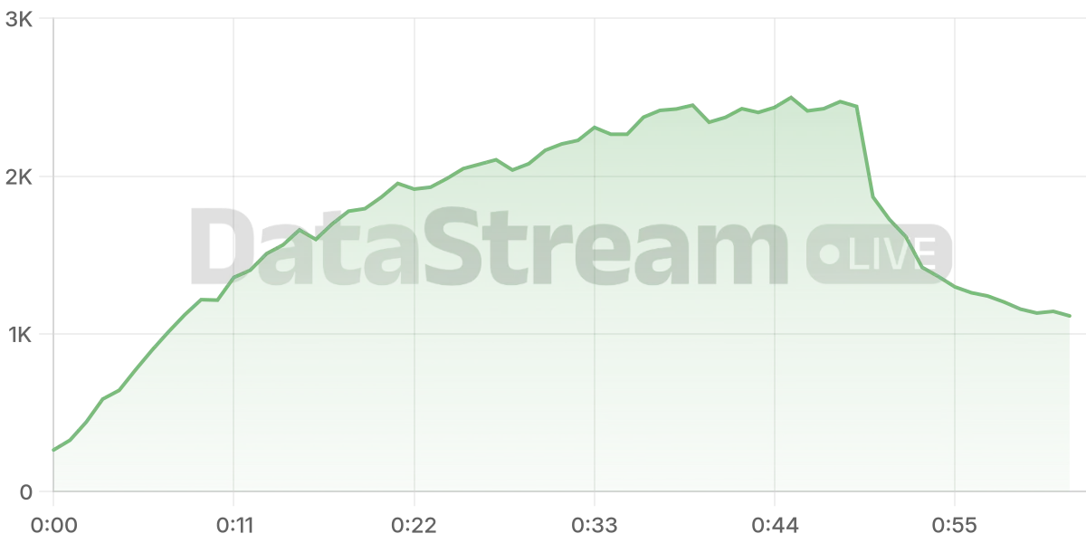 Grafico de conectados del stream