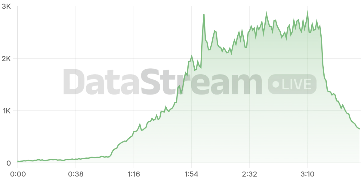 Grafico de conectados del stream