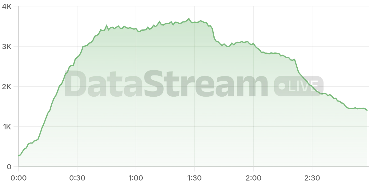 Grafico de conectados del stream