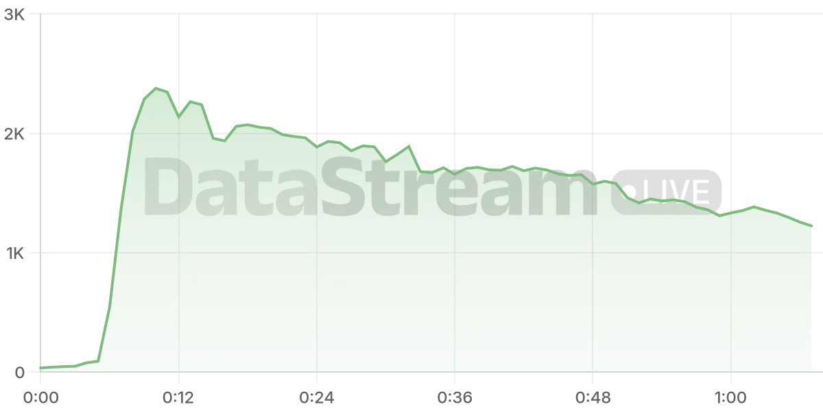 Grafico de conectados del stream