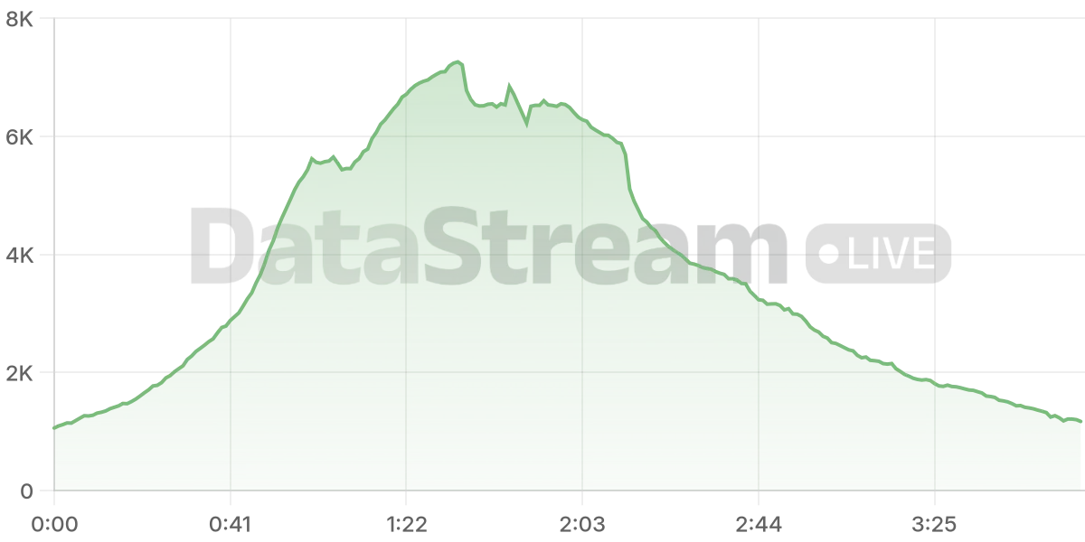 Grafico de conectados del stream