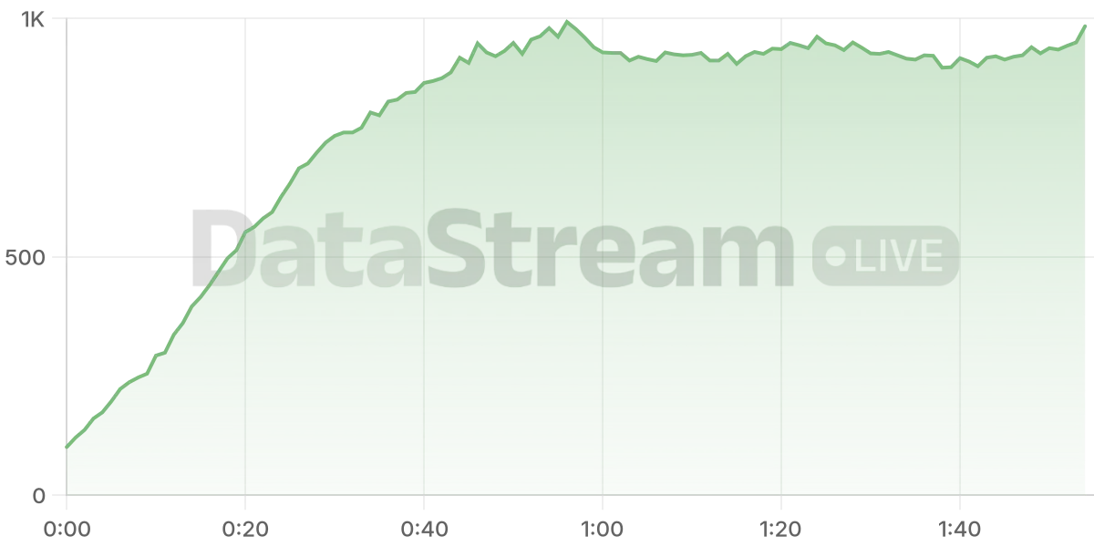 Grafico de conectados del stream