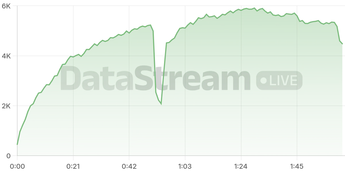 Grafico de conectados del stream