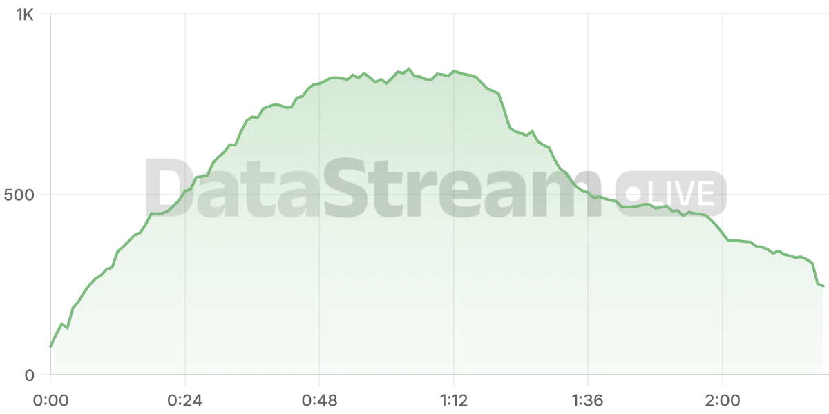 Grafico de conectados del stream