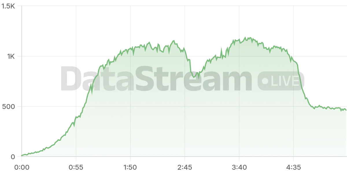Grafico de conectados del stream