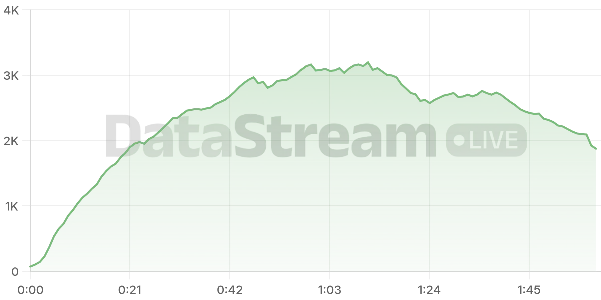 Grafico de conectados del stream