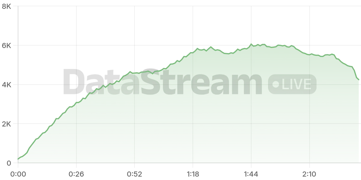 Grafico de conectados del stream