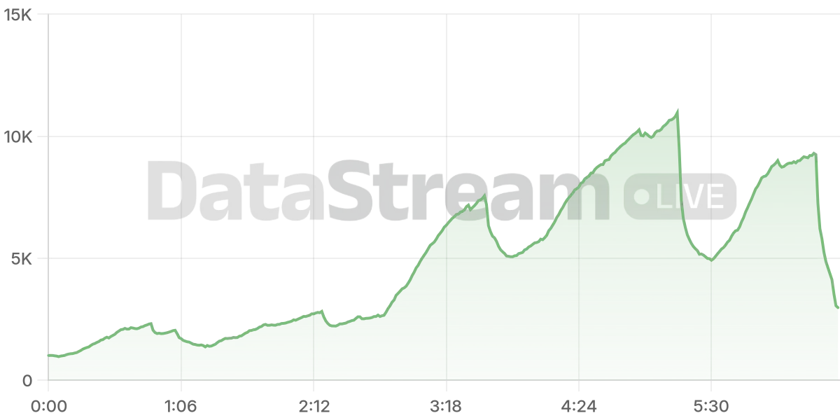 Grafico de conectados del stream