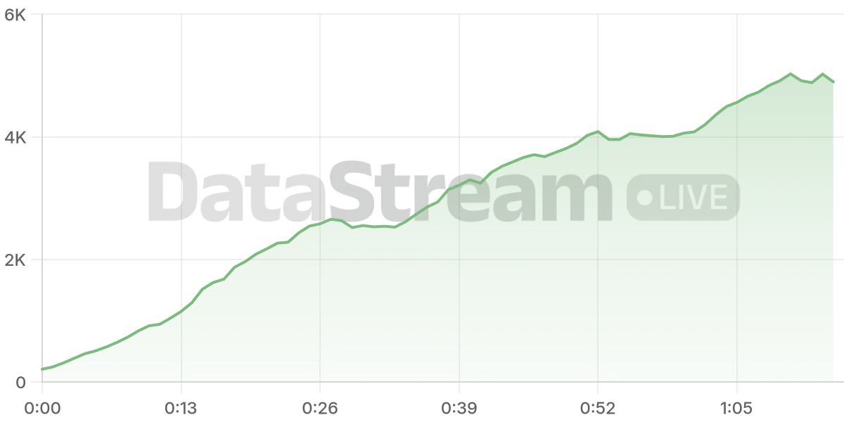 Grafico de conectados del stream