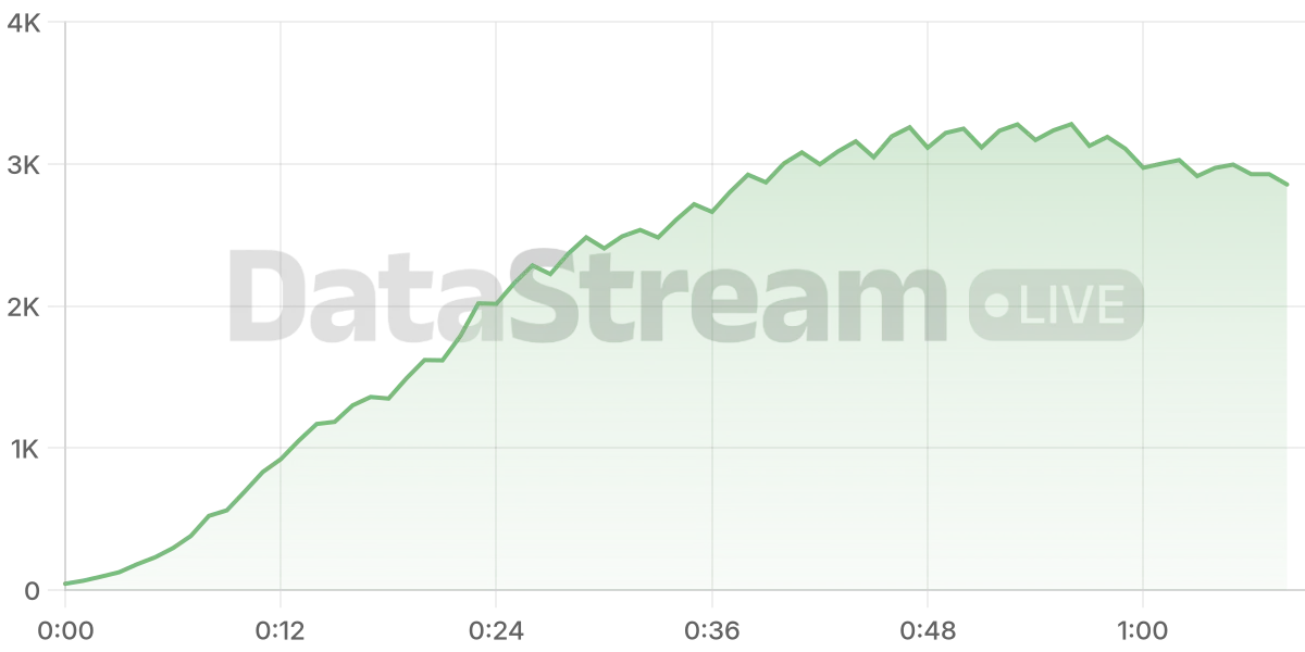 Grafico de conectados del stream