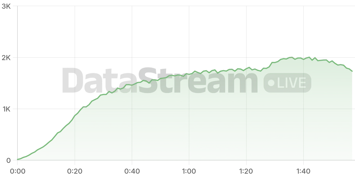 Grafico de conectados del stream