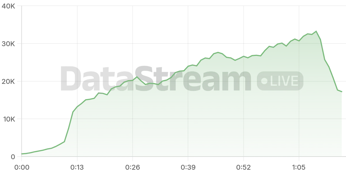 Grafico de conectados del stream