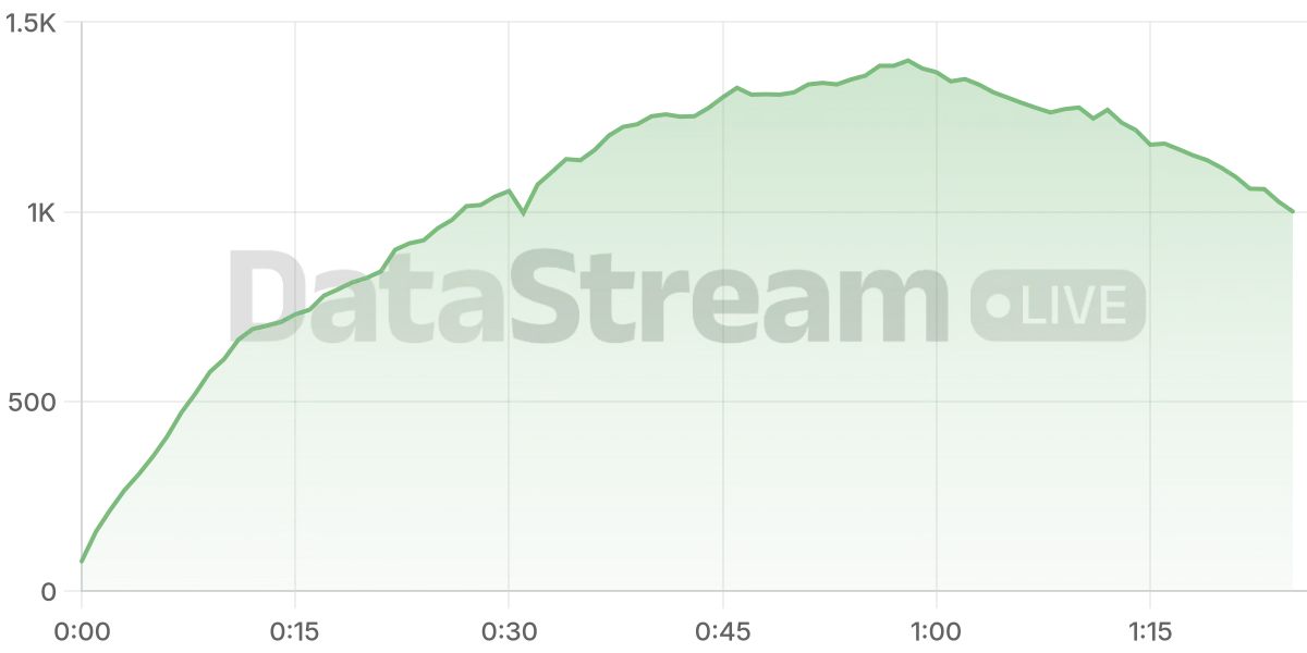 Grafico de conectados del stream