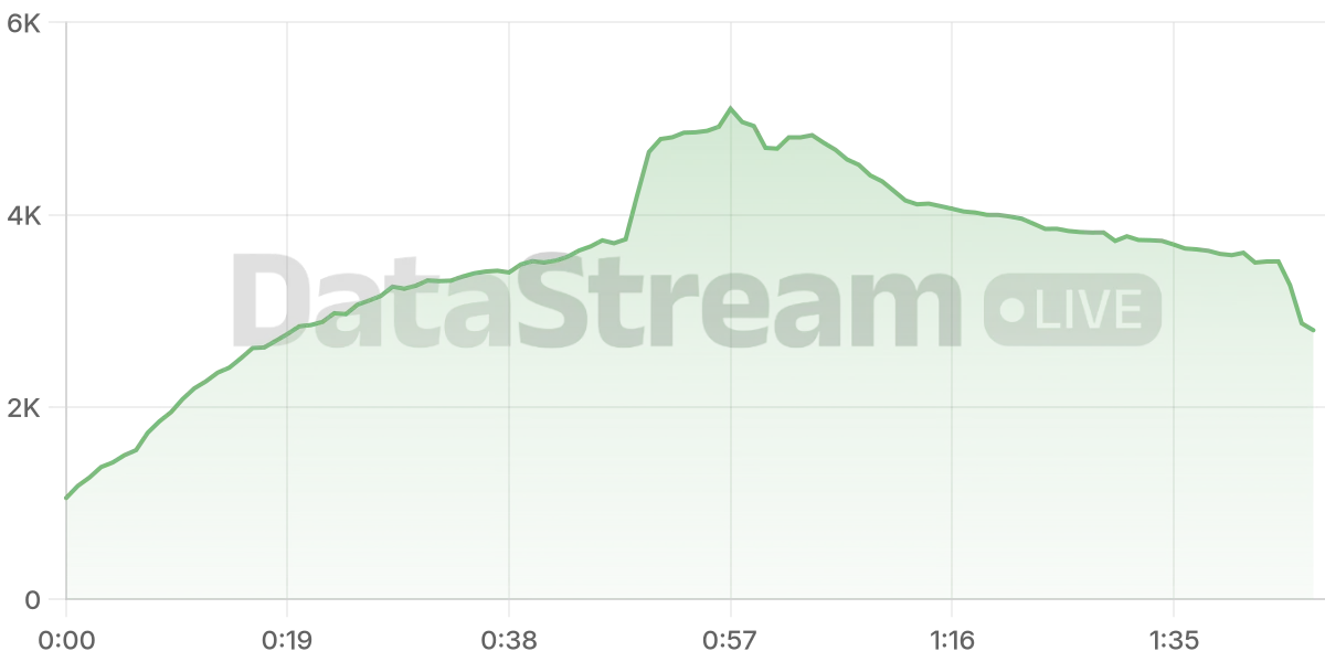 Grafico de conectados del stream