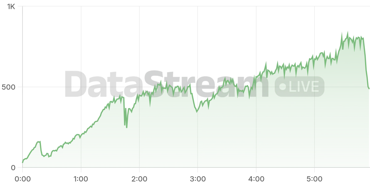 Grafico de conectados del stream