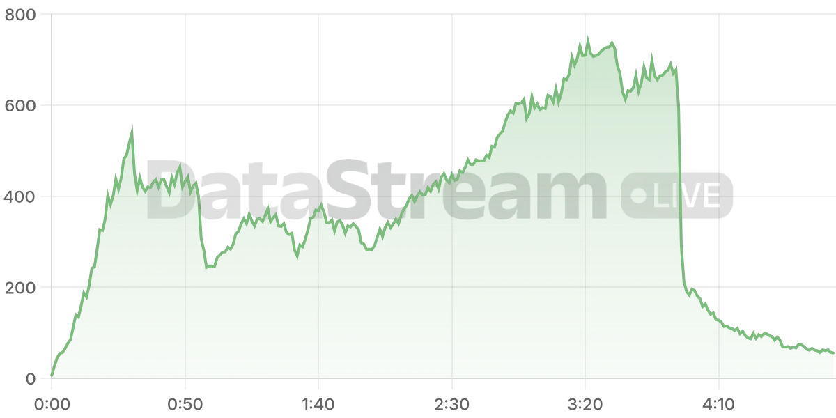 Grafico de conectados del stream