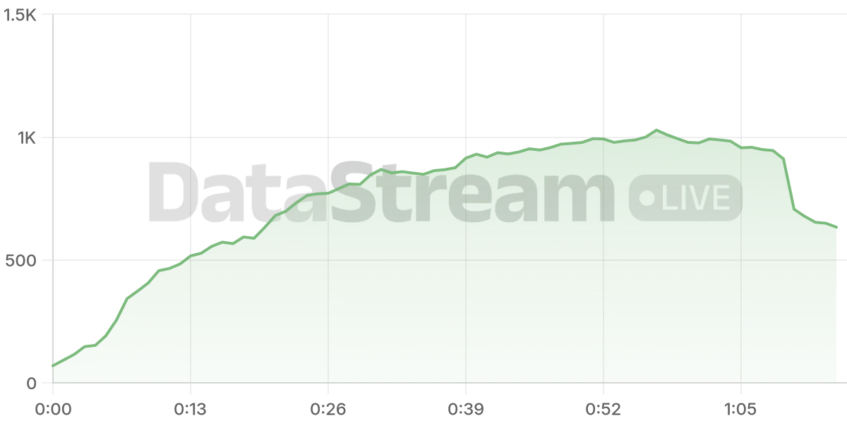 Grafico de conectados del stream