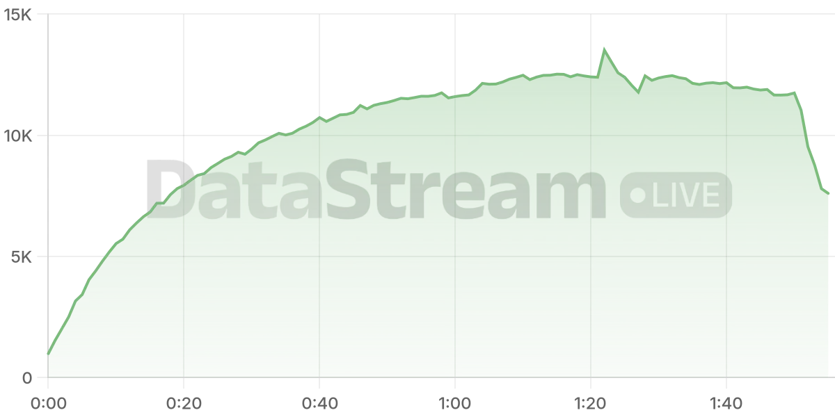 Grafico de conectados del stream