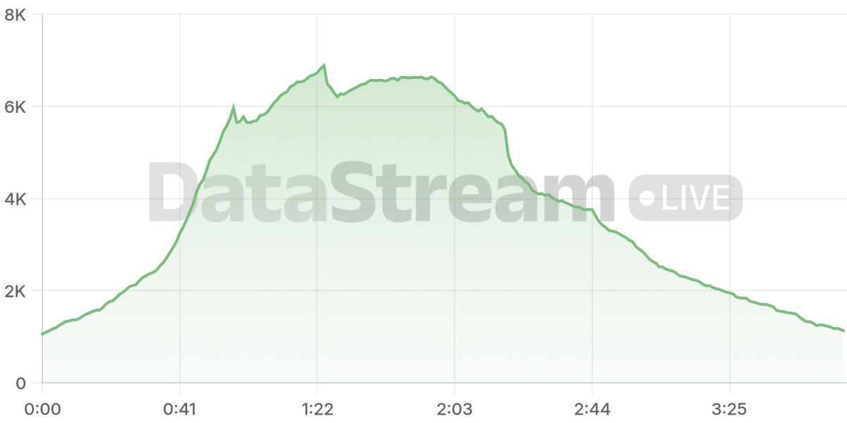 Grafico de conectados del stream
