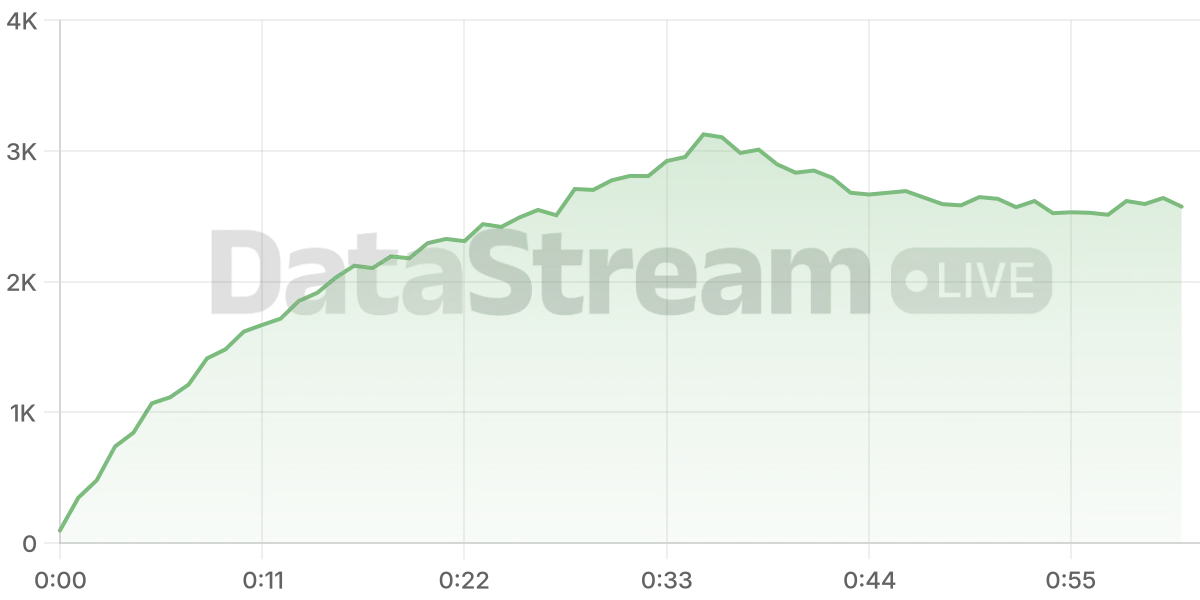 Grafico de conectados del stream