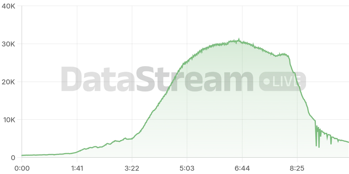 Grafico de conectados del stream