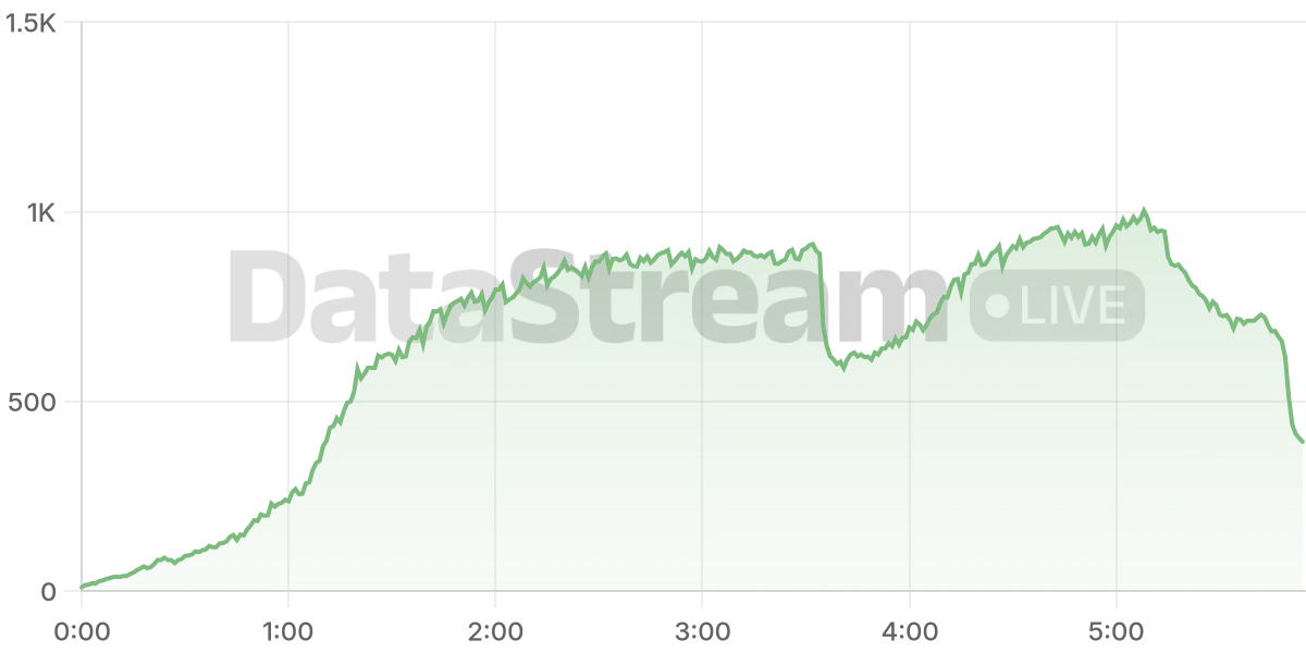 Grafico de conectados del stream
