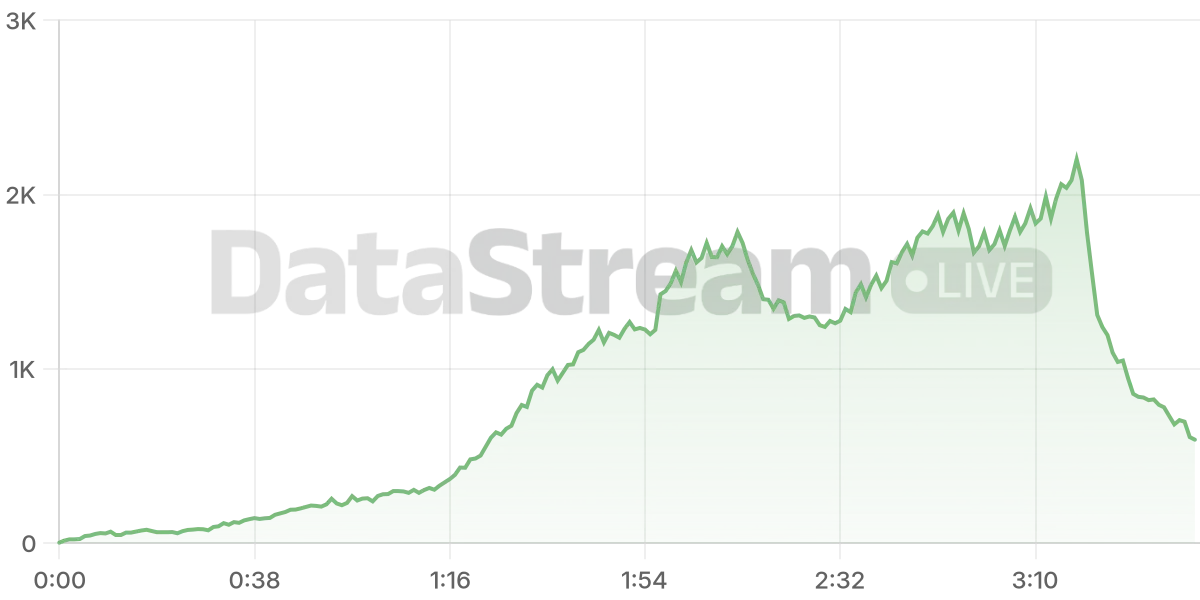Grafico de conectados del stream