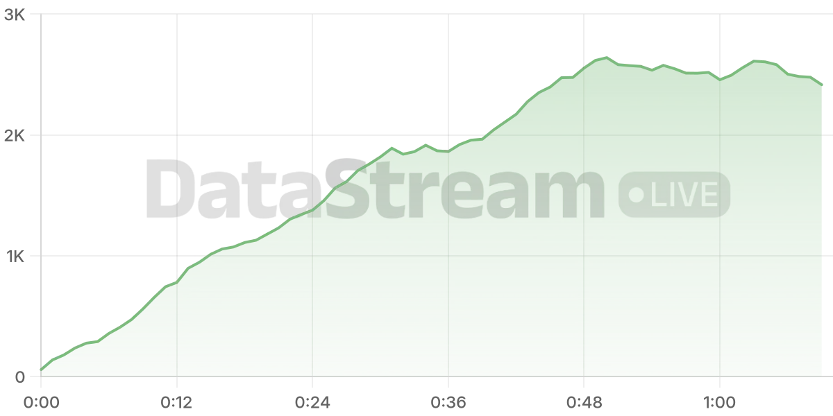 Grafico de conectados del stream